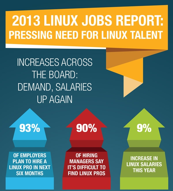 Faltan administradores y desarrolladores de Linux en todo el mundo