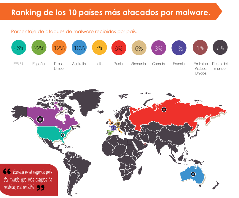 España es el segundo país con más ciberataques del mundo y la banca online se ha convertido en su principal objetivo