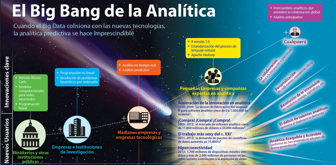FICO resume en una infografía el pasado, presente y futuro de los Big Data