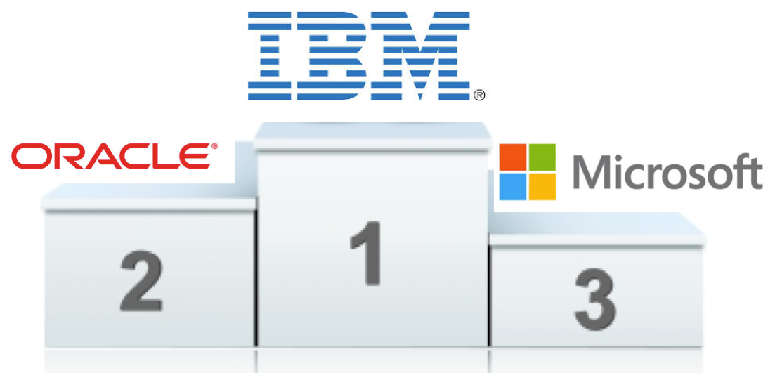 IBM, Oracle y Microsoft son las tres principales empresas tecnológicas del mundo en 2013