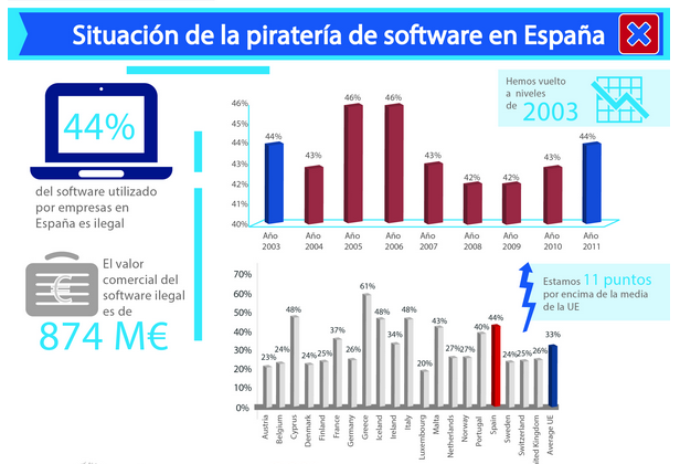 El software legal genera cuatro veces más riqueza que el software pirata según la BSA