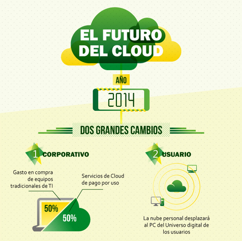 √La nube moverá 150.000 millones de euros en 2014 y reducirá a la mitad las compras de equipos informáticos en las empresas