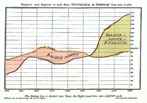 Exportaciones e Importaciones de y para Dinamarca y Noruega desde 1700 a 1780