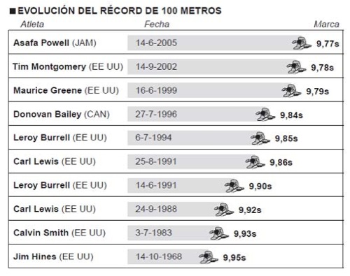 Gráfico de la evolución de los récords de los 100 metros
