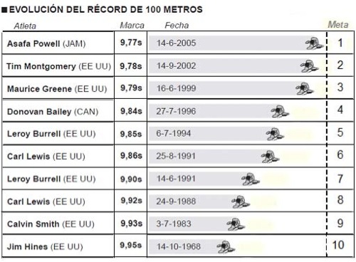 Propuesta de Gráfico de la evolución de los récords de los 100 metros.