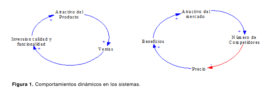 Comportamientos dinámicos en los sistemas