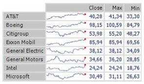 Sparklines. Tabla de evolución de las cotizaciones.