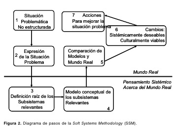 Soft Systems Methodology (SSM)