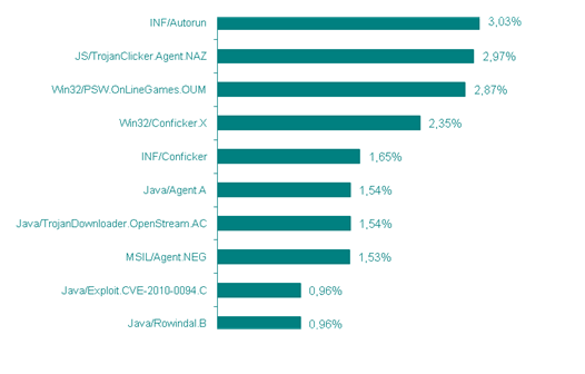 Amenazas de seguridad en Febrero de 2011