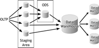 Data Warehouse