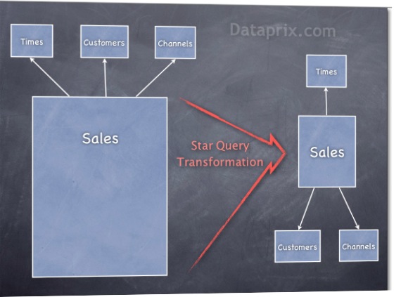 Optimizaciones de Oracle para DWH: Star query transformation