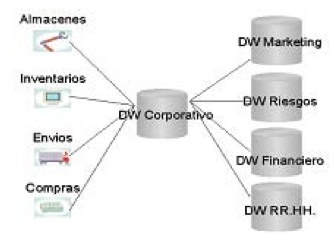 Arquitectura ROLAP para Data Warehouse
