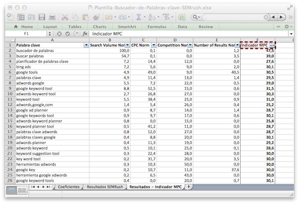 Resultados de la Herramienta Excel Buscador de palabras clave SEMrush