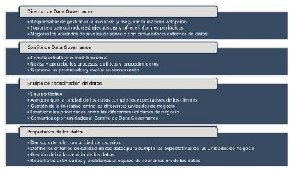 Diagrama organizativo del equipo de Data Governance