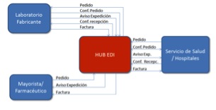 Escenario EDI de comunicación Laboratorio, Servicio Salud y Farmacias