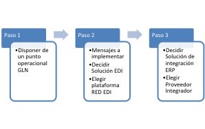 Pasos para una implantación de EDI