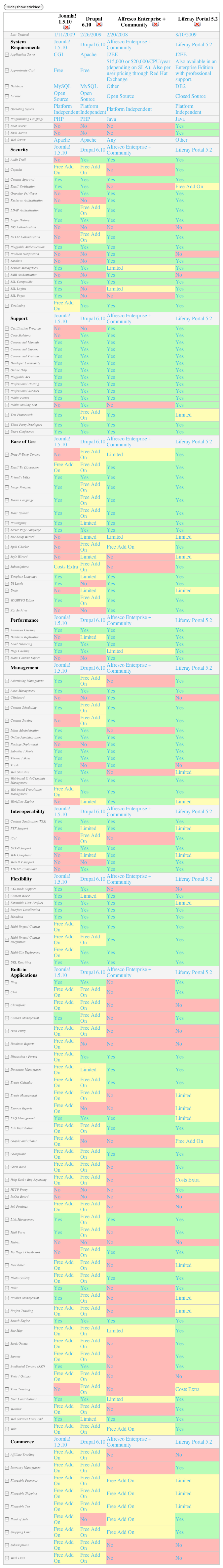 Matriz comparativa de CMS: Drupal, Joomla, Liferay y Alfresco