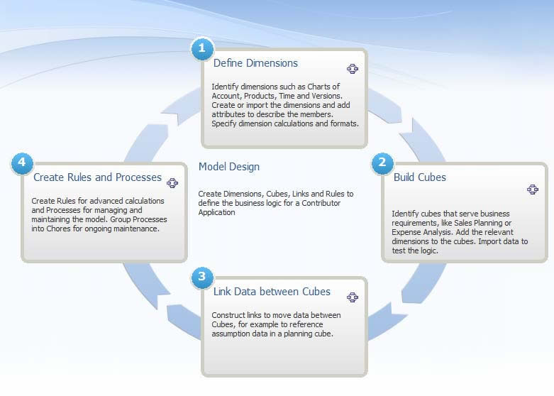 Diseño guiado en IBM Cognos TM1