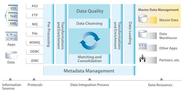 Plataforma ETL de iWay