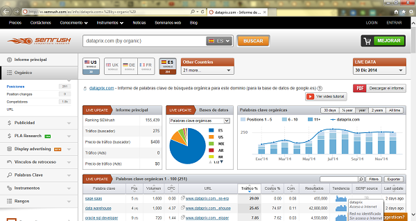 Herramienta Semrush para análisis SEM y SEO