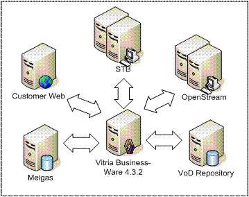Arquitectura de alto nivel Video Bajo Demanda (VOD)