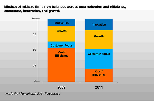 IBM - Mindset of Midsize firms