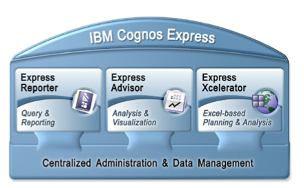 Componentes de la plataforma IBM Cognos Express para PYMES