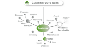 Búsqueda asociativa de QlikView