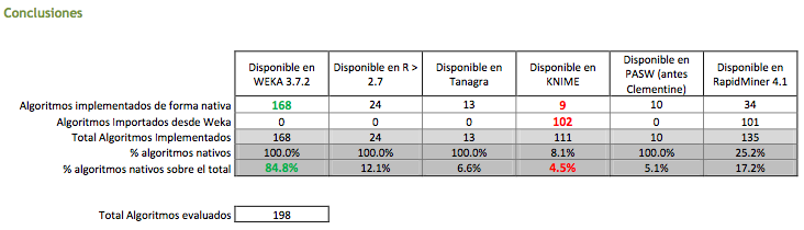 Conclusiones sobre la comparativa de herramientas de Datamining
