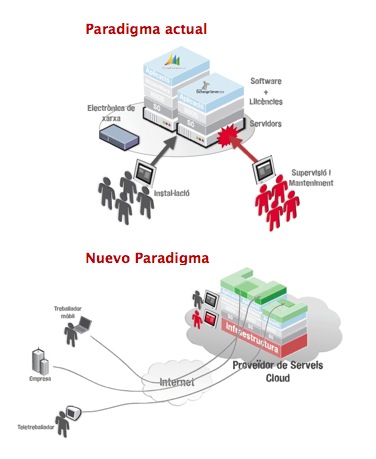 Paradigma actual del Cloud Computing