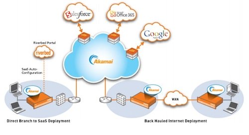 Steelhead Cloud Accelerator, de Riverbed y Akamai