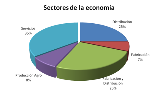 Sectores de la economia evaluacion software