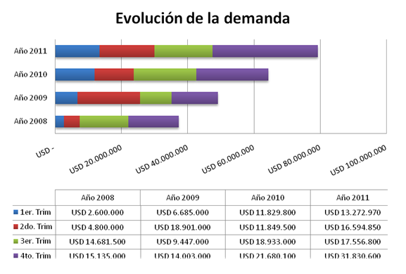 Evolucion de la demanda de SW ERP y CRM
