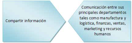 Integración de procesos y aplicaciones en un ERP