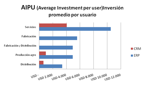 Inversion prevista en SW ERP CRM