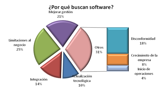 Porque implementar SW ERP o CRM