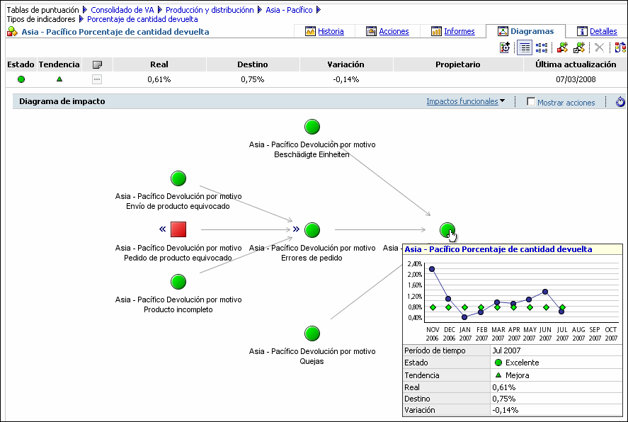Control de KPI's con Metric Studio de IBM Cognos BI