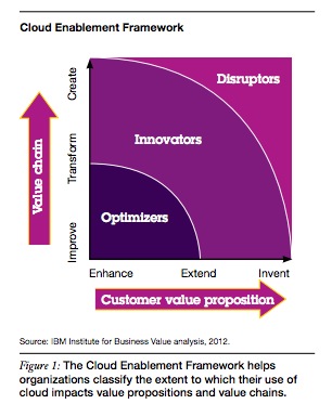 IBM Cloud Enablement Framework