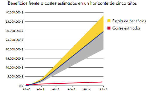 Inversión en MDM