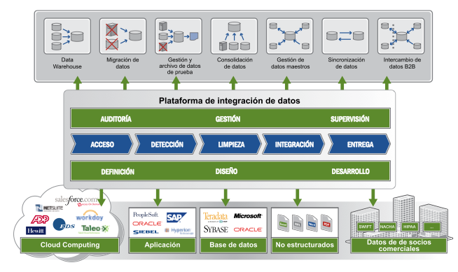 Plaataforma de Informatica 9 para cubrir el cliclo completo de vida de la integracion de datos