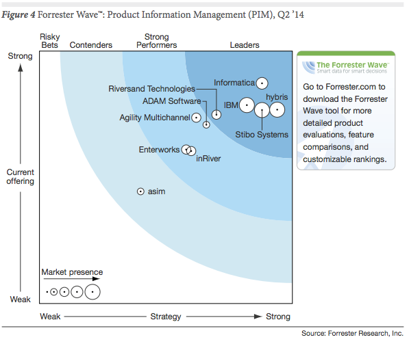 Teh Forrester Wave sobre Product Information Management