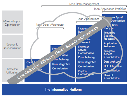 Plataforma de Informatica - Integracion de datos