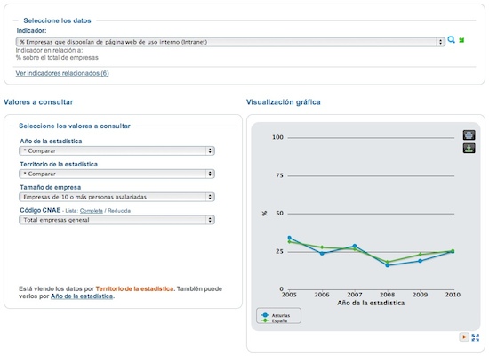 Gráfica sobre el uso de las TIC en España - Open Data
