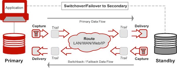 Arquitectura de la ETL Oracle GoldenGate