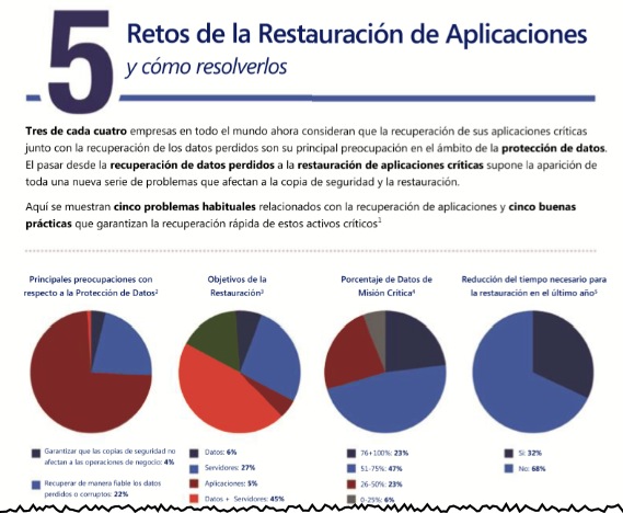 Infografía - Cinco retos de la restauracion de Aplicaciones y cómo resolverlos