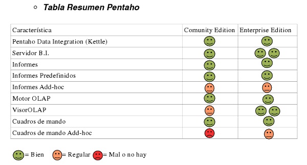 Tabla resumen de comparativa Pentaho BI Suite