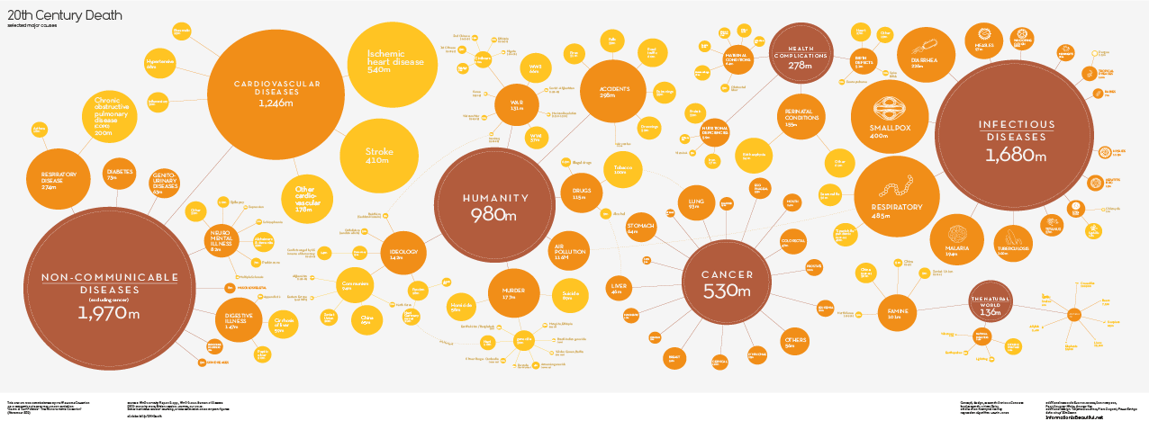 Visualización de datos de causas de mortalidad a nivel mundial