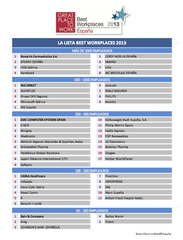 Best Workplaces to Work España 2013