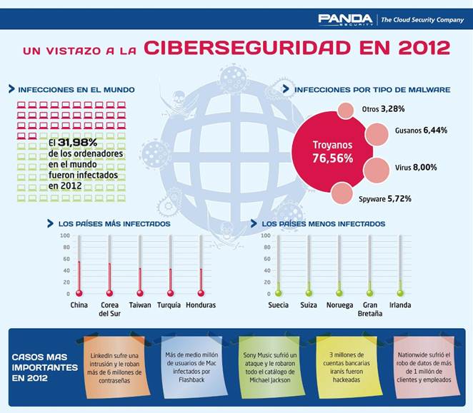 Infografia Ciberseguridad en 2012