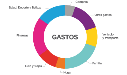 Gráfico de movimientos en SElf Bank